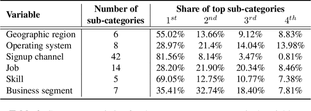Figure 3 for Design and Evaluation of Personalized Free Trials