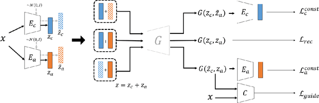 Figure 1 for Deep Representation Decomposition for Feature Disentanglement