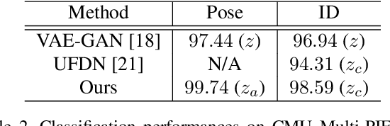 Figure 4 for Deep Representation Decomposition for Feature Disentanglement