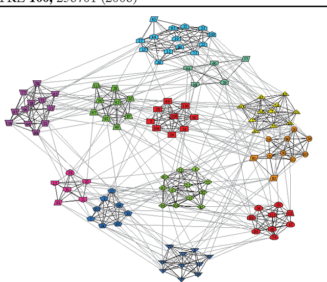 Figure 2 for A Bayesian Approach to Network Modularity