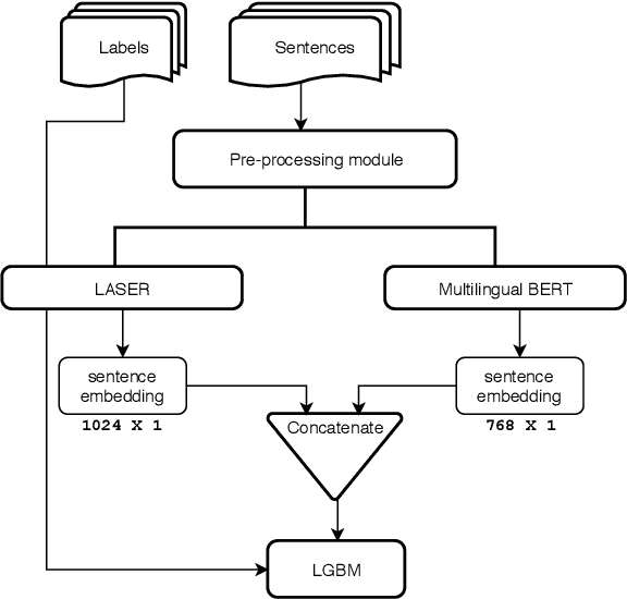 Figure 2 for HateMonitors: Language Agnostic Abuse Detection in Social Media
