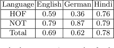 Figure 3 for HateMonitors: Language Agnostic Abuse Detection in Social Media