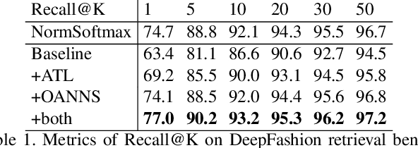 Figure 2 for A weakly supervised adaptive triplet loss for deep metric learning