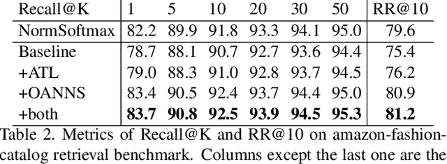 Figure 3 for A weakly supervised adaptive triplet loss for deep metric learning