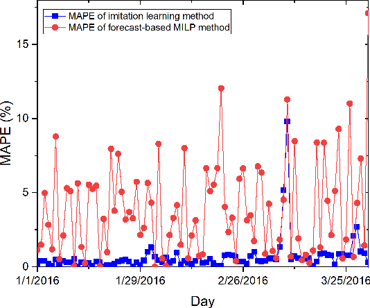 Figure 4 for MILP-based Imitation Learning for HVAC control