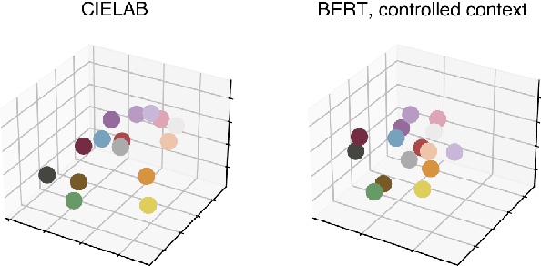 Figure 1 for Can Language Models Encode Perceptual Structure Without Grounding? A Case Study in Color