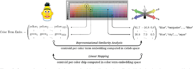 Figure 3 for Can Language Models Encode Perceptual Structure Without Grounding? A Case Study in Color