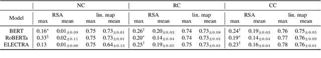Figure 2 for Can Language Models Encode Perceptual Structure Without Grounding? A Case Study in Color