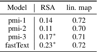 Figure 4 for Can Language Models Encode Perceptual Structure Without Grounding? A Case Study in Color