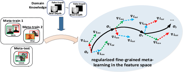 Figure 1 for Regularized Fine-grained Meta Face Anti-spoofing