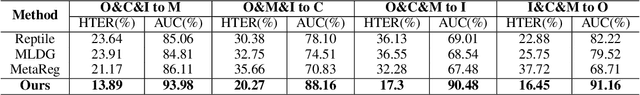 Figure 4 for Regularized Fine-grained Meta Face Anti-spoofing