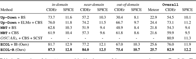 Figure 2 for ECOL-R: Encouraging Copying in Novel Object Captioning with Reinforcement Learning