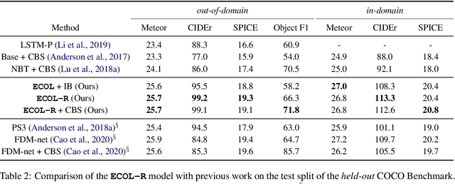 Figure 4 for ECOL-R: Encouraging Copying in Novel Object Captioning with Reinforcement Learning