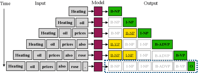 Figure 1 for Incremental Processing in the Age of Non-Incremental Encoders: An Empirical Assessment of Bidirectional Models for Incremental NLU