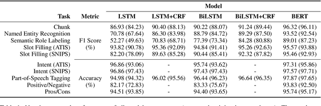 Figure 2 for Incremental Processing in the Age of Non-Incremental Encoders: An Empirical Assessment of Bidirectional Models for Incremental NLU