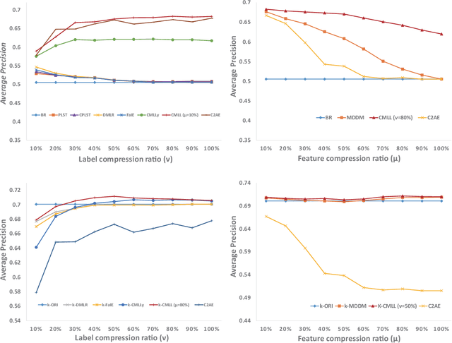 Figure 4 for Compact Learning for Multi-Label Classification