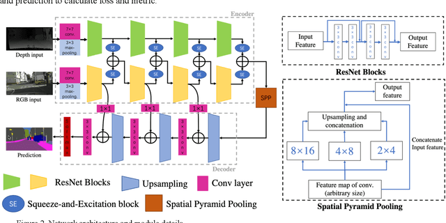 Figure 2 for Evaluation of Multimodal Semantic Segmentation using RGB-D Data