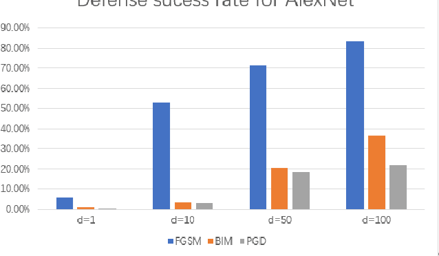 Figure 4 for Progressive Defense Against Adversarial Attacks for Deep Learning as a Service in Internet of Things