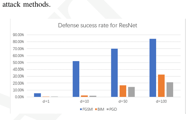 Figure 3 for Progressive Defense Against Adversarial Attacks for Deep Learning as a Service in Internet of Things