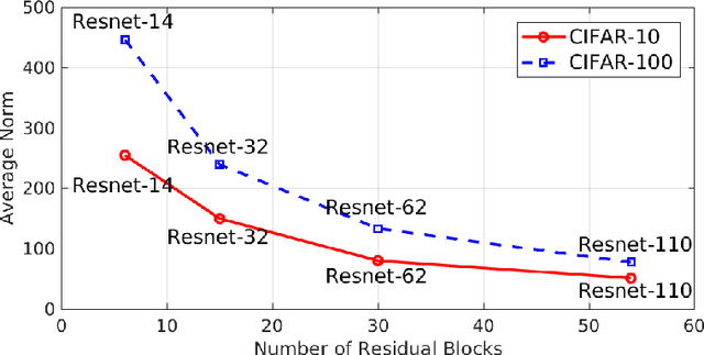Figure 4 for Multi-level Residual Networks from Dynamical Systems View