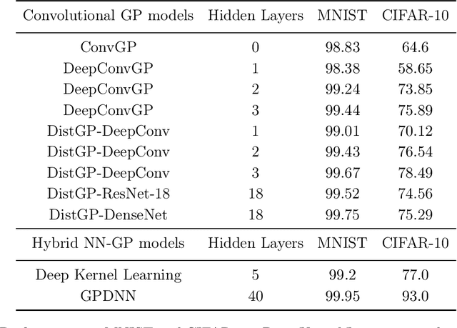 Figure 2 for Distributional Gaussian Processes Layers for Out-of-Distribution Detection