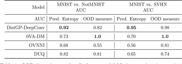 Figure 4 for Distributional Gaussian Processes Layers for Out-of-Distribution Detection
