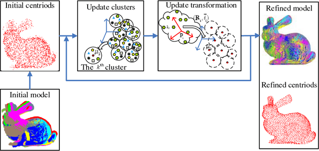 Figure 1 for K-means clustering for efficient and robust registration of multi-view point sets