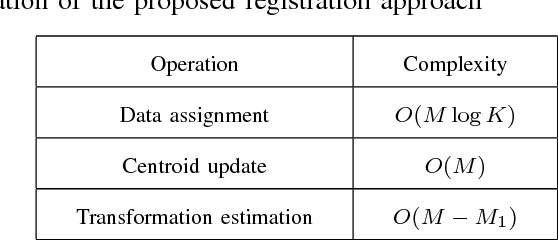 Figure 4 for K-means clustering for efficient and robust registration of multi-view point sets