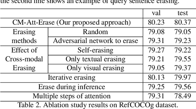 Figure 4 for Improving Referring Expression Grounding with Cross-modal Attention-guided Erasing