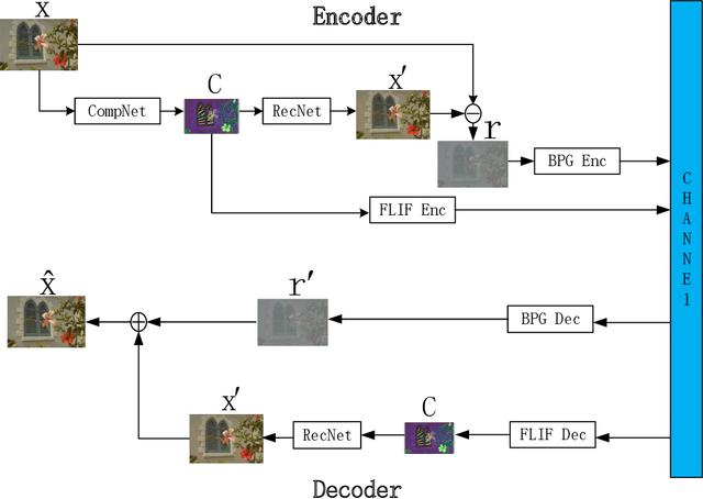 Figure 2 for Improved Hybrid Layered Image Compression using Deep Learning and Traditional Codecs