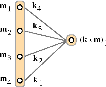 Figure 4 for Recurrent Convolutional Neural Networks for Discourse Compositionality