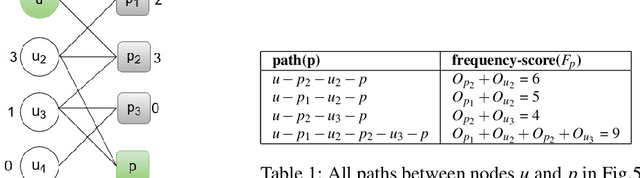 Figure 2 for Link Prediction Approach to Recommender Systems