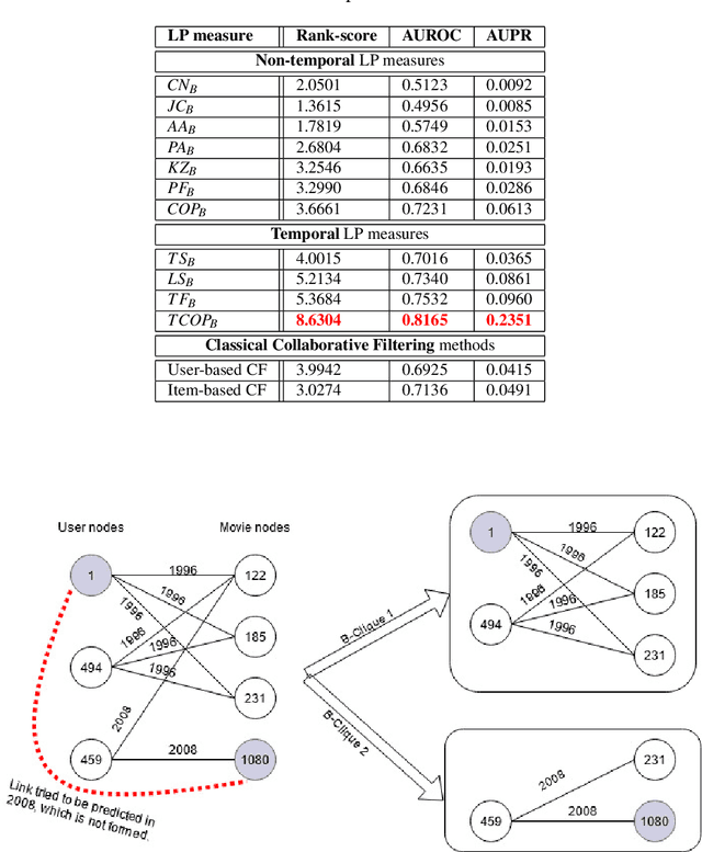 Figure 4 for Link Prediction Approach to Recommender Systems