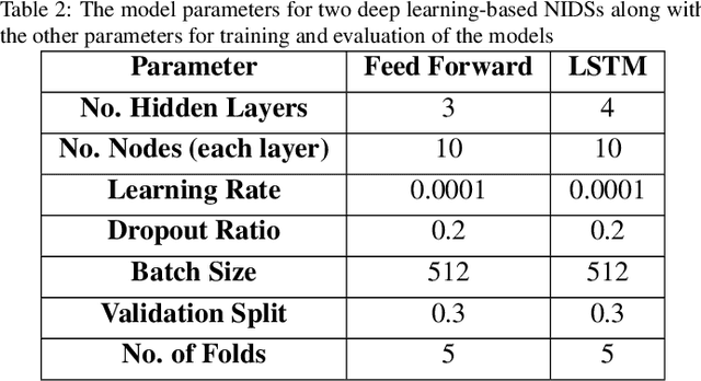 Figure 4 for DI-NIDS: Domain Invariant Network Intrusion Detection System