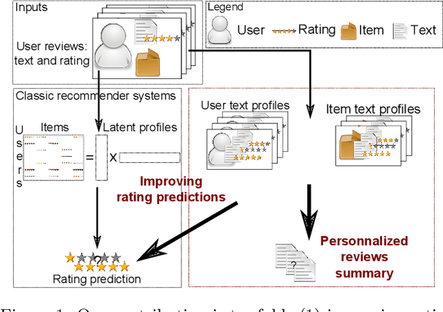 Figure 1 for Extended Recommendation Framework: Generating the Text of a User Review as a Personalized Summary