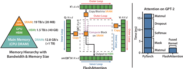 Figure 1 for FlashAttention: Fast and Memory-Efficient Exact Attention with IO-Awareness