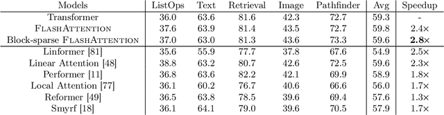 Figure 4 for FlashAttention: Fast and Memory-Efficient Exact Attention with IO-Awareness