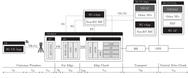 Figure 1 for Near Real-Time Distributed State Estimation via AI/ML-Empowered 5G Networks