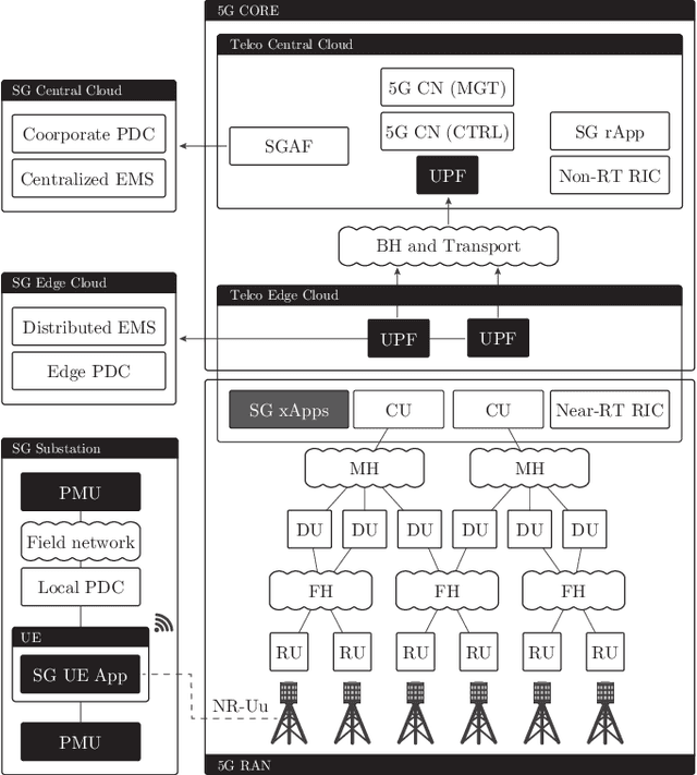 Figure 2 for Near Real-Time Distributed State Estimation via AI/ML-Empowered 5G Networks