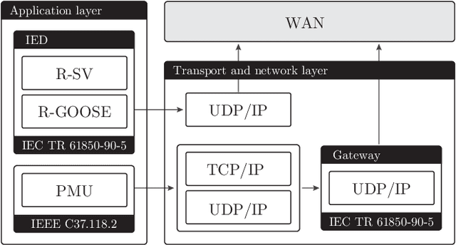 Figure 3 for Near Real-Time Distributed State Estimation via AI/ML-Empowered 5G Networks