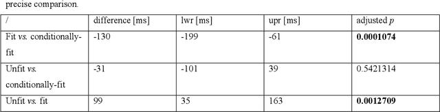 Figure 2 for Sensing Time Effectiveness for Fitness to Drive Evaluation in Neurological Patients