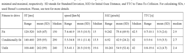 Figure 4 for Sensing Time Effectiveness for Fitness to Drive Evaluation in Neurological Patients