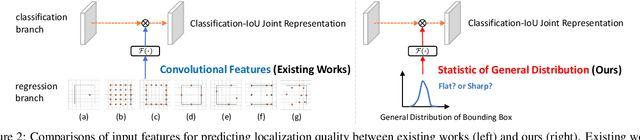 Figure 3 for Generalized Focal Loss V2: Learning Reliable Localization Quality Estimation for Dense Object Detection