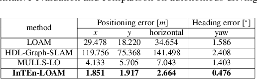 Figure 4 for InTEn-LOAM: Intensity and Temporal Enhanced LiDAR Odometry and Mapping