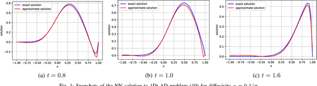 Figure 1 for VarNet: Variational Neural Networks for the Solution of Partial Differential Equations