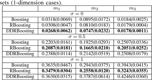 Figure 4 for Shrinkage degree in $L_2$-re-scale boosting for regression