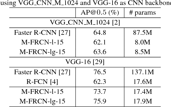 Figure 4 for Object Detection with Mask-based Feature Encoding