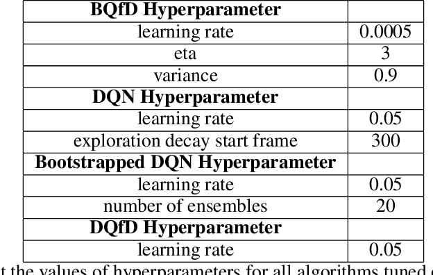 Figure 4 for Bayesian Q-learning With Imperfect Expert Demonstrations