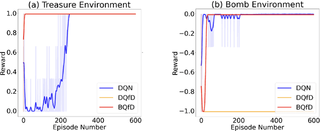 Figure 3 for Bayesian Q-learning With Imperfect Expert Demonstrations