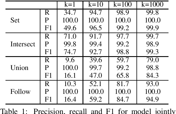 Figure 1 for Guessing What's Plausible But Remembering What's True: Accurate Neural Reasoning for Question-Answering